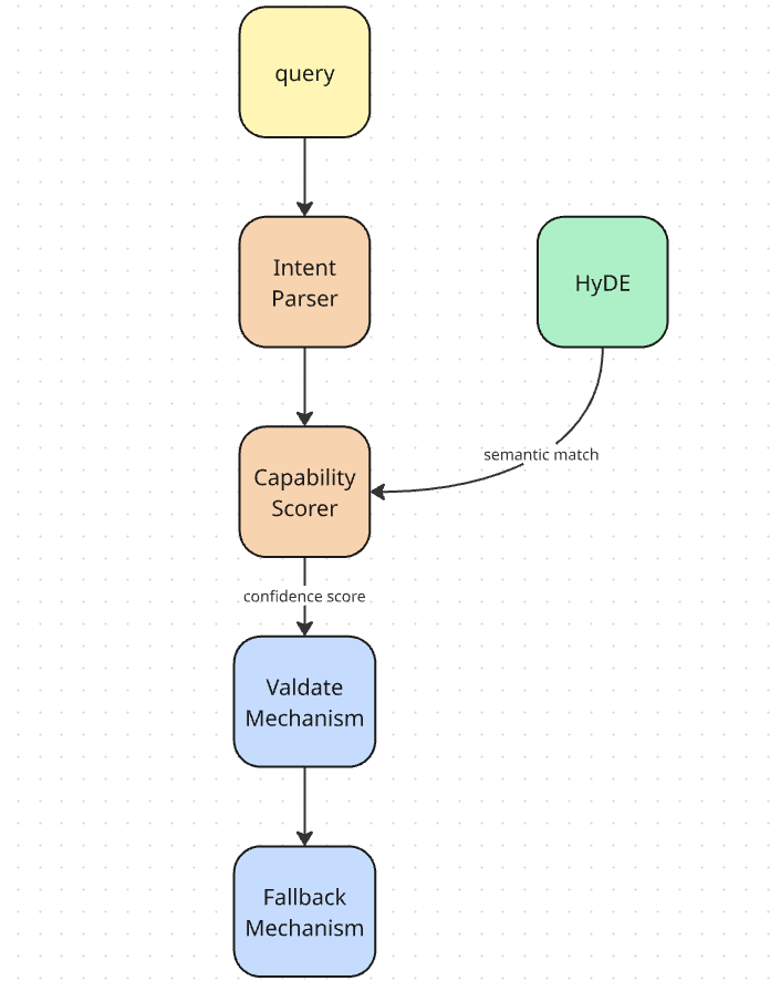 SelectheBestTool — Agent Architecture for Tool Selection